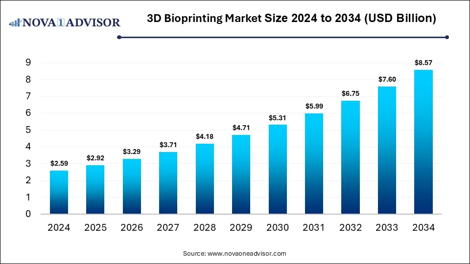 3D Bioprinting Market Size 2024 To 2034