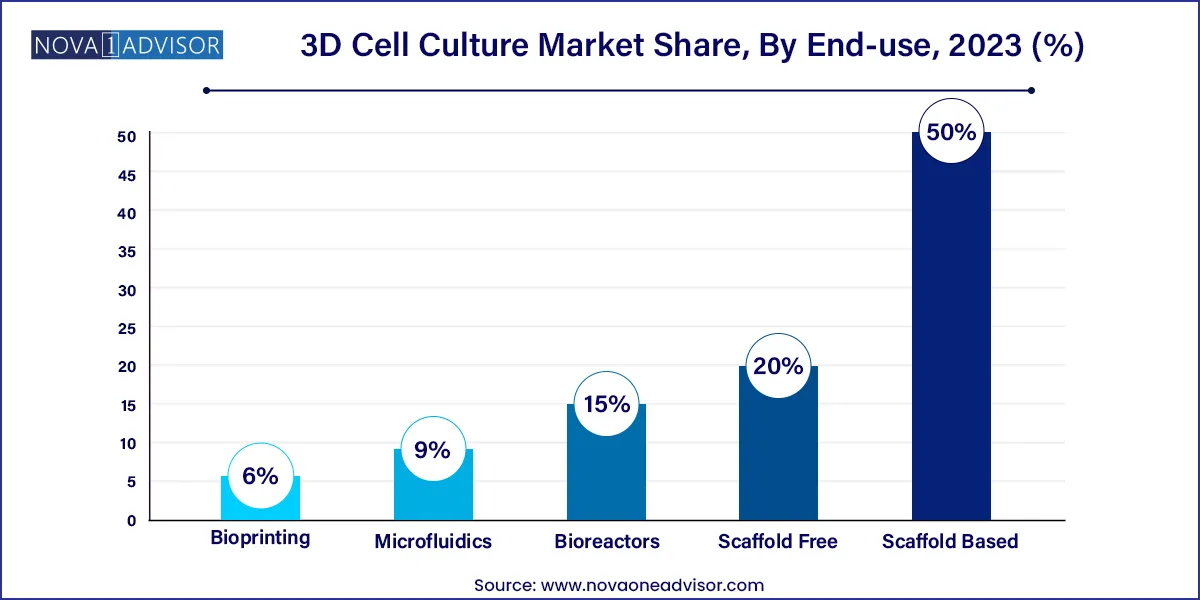 3D Cell Culture Market Share, By End-use, 2023 (%)