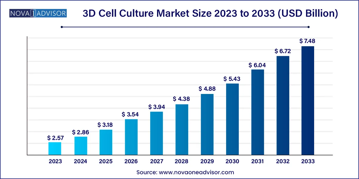3D Cell Culture Market Size 2024 To 2033