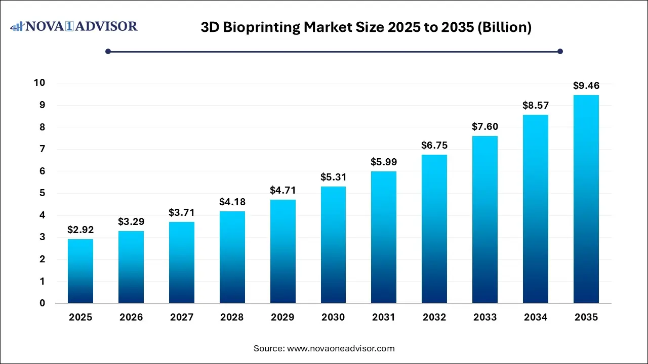 3D Bioprinting Market Size 2025 To 2035 3D Bioprinting Market Size 2025 To 2035