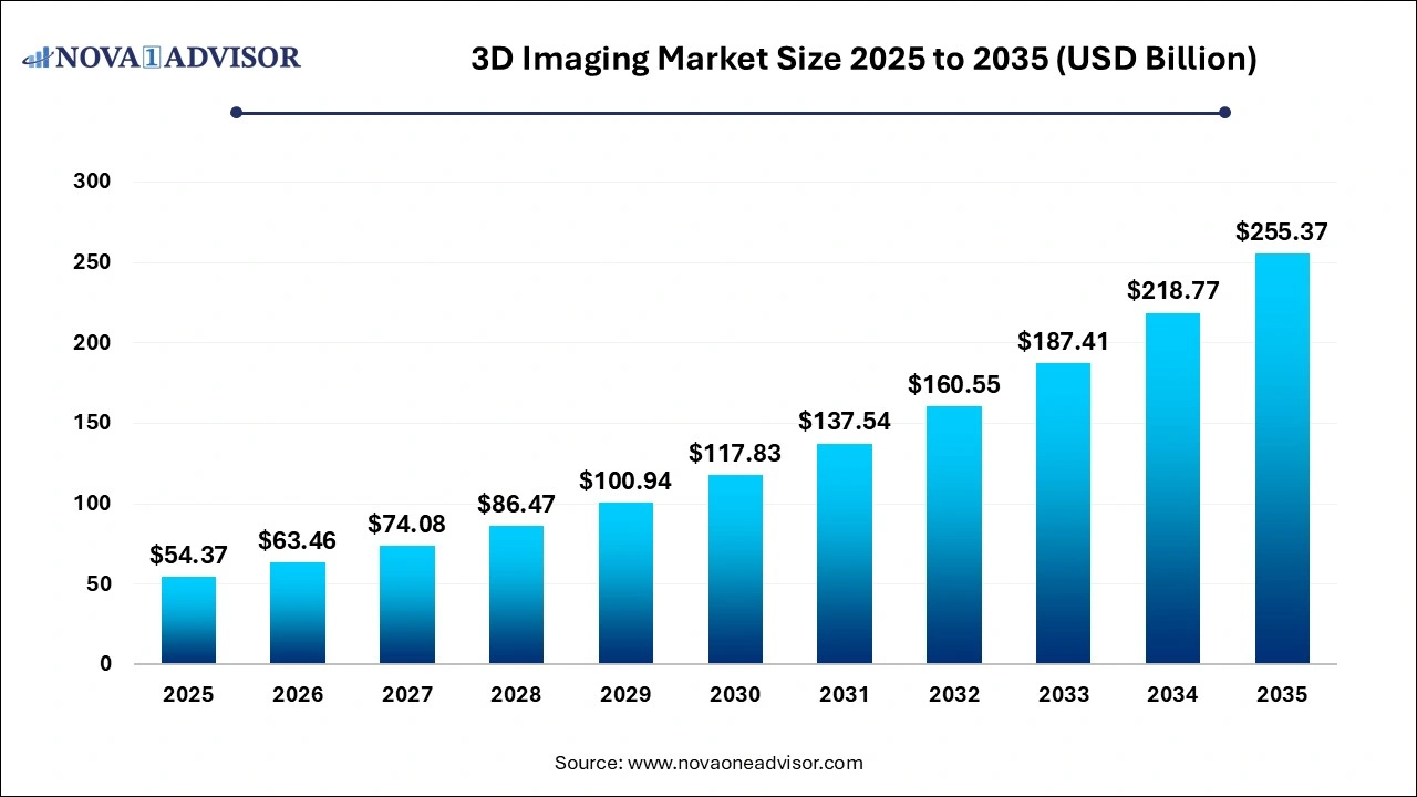 3D Imaging Market Size 2025 to 2035