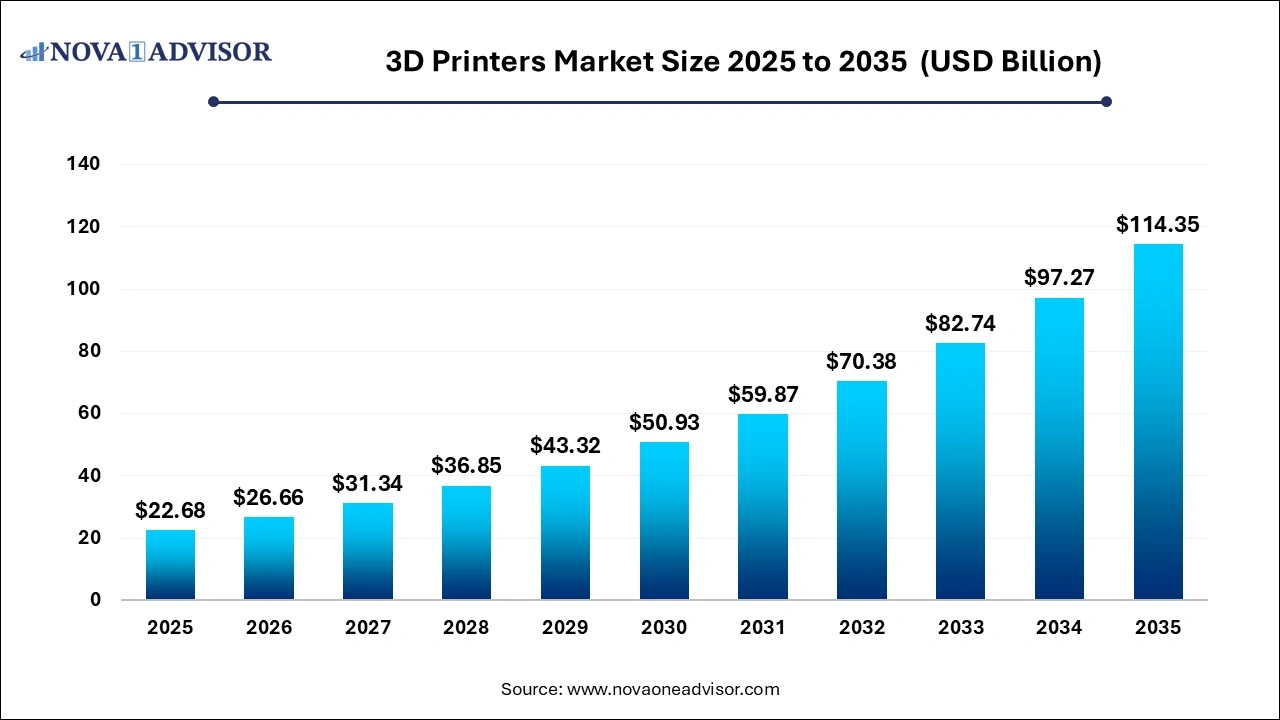 3D Printers Market Size 2025 to 2035