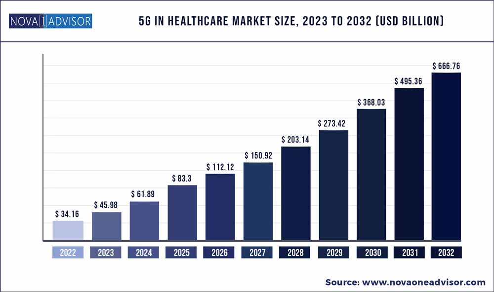 5G In Healthcare Market Size, 2023 to 2032 (USD Billion )