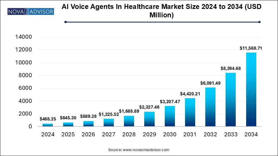 AI Voice Agents In Healthcare Market Size 2024 To 2034