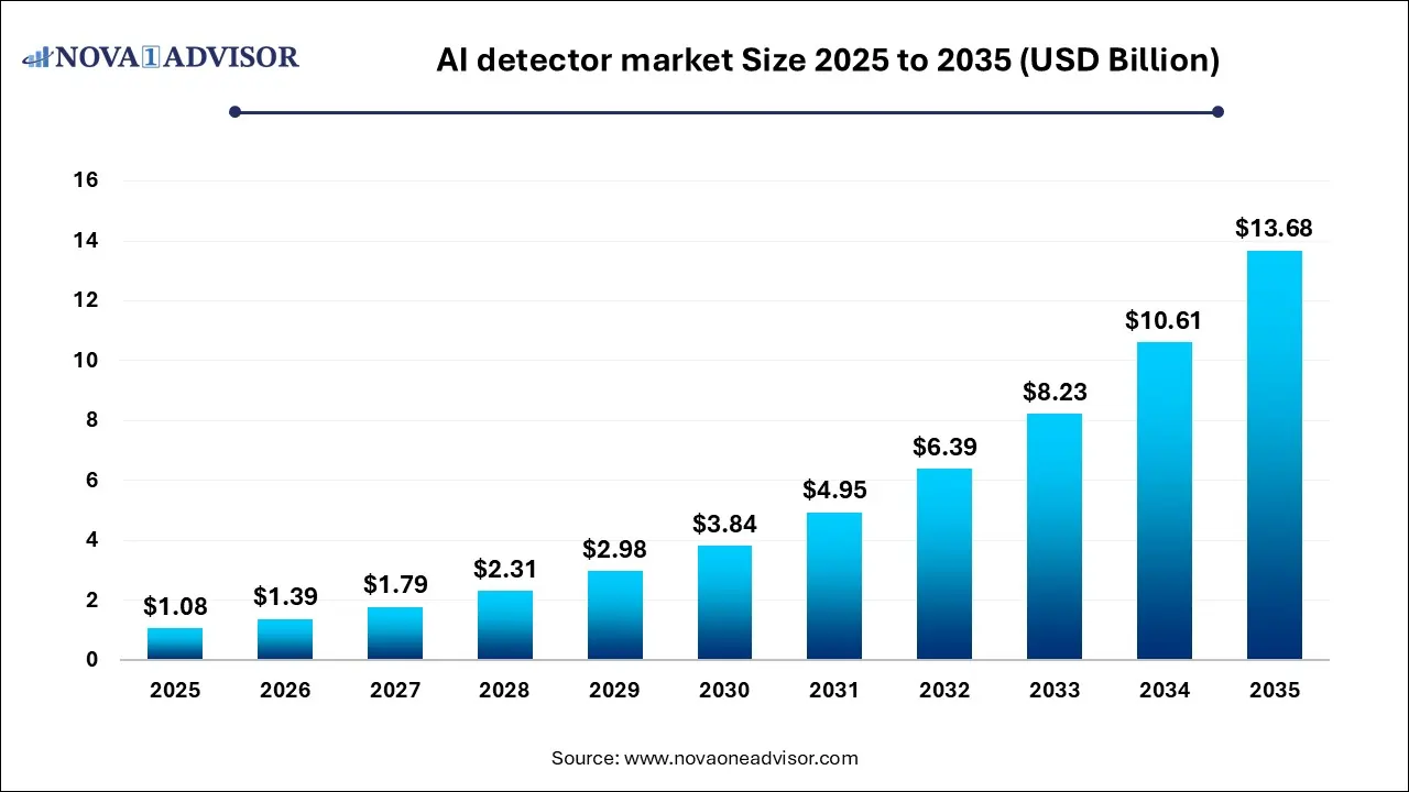 AI detector market Size 2025 To 2035