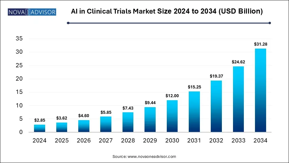 Artificial Intelligence (AI) in Clinical Trials Market Size 2024 To 2034