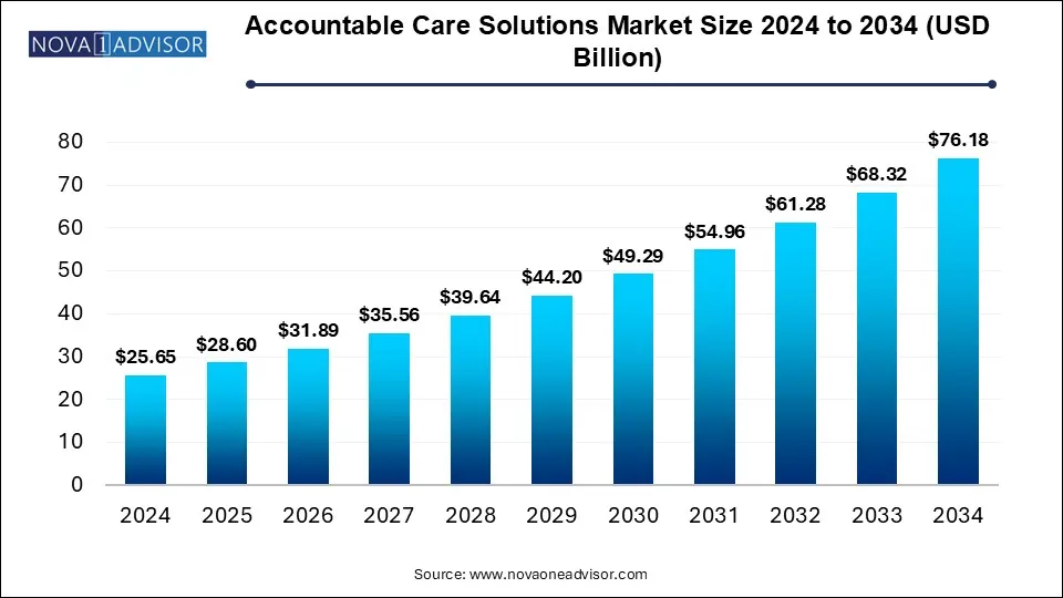 Accountable Care Solutions Market Size 2024 To 2034