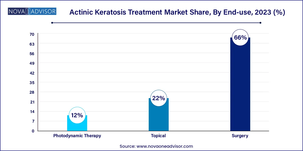 Actinic Keratosis Treatment Market Share, By End-use, 2023 (%)