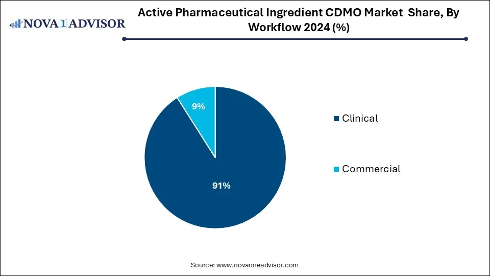 Active Pharmaceutical Ingredient CDMO Market  Share, By Workflow 2024 (%) Active Pharmaceutical Ingredient CDMO Market  Share, By Workflow 2024 (%)
