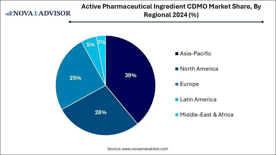 Active Pharmaceutical Ingredient CDMO Market Share, By Regional 2024 (%) Active Pharmaceutical Ingredient CDMO Market Share, By Regional 2024 (%)