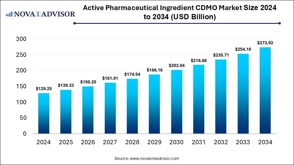 Active Pharmaceutical Ingredient CDMO Market Size 2024 To 2034 Active Pharmaceutical Ingredient CDMO Market Size 2024 To 2034