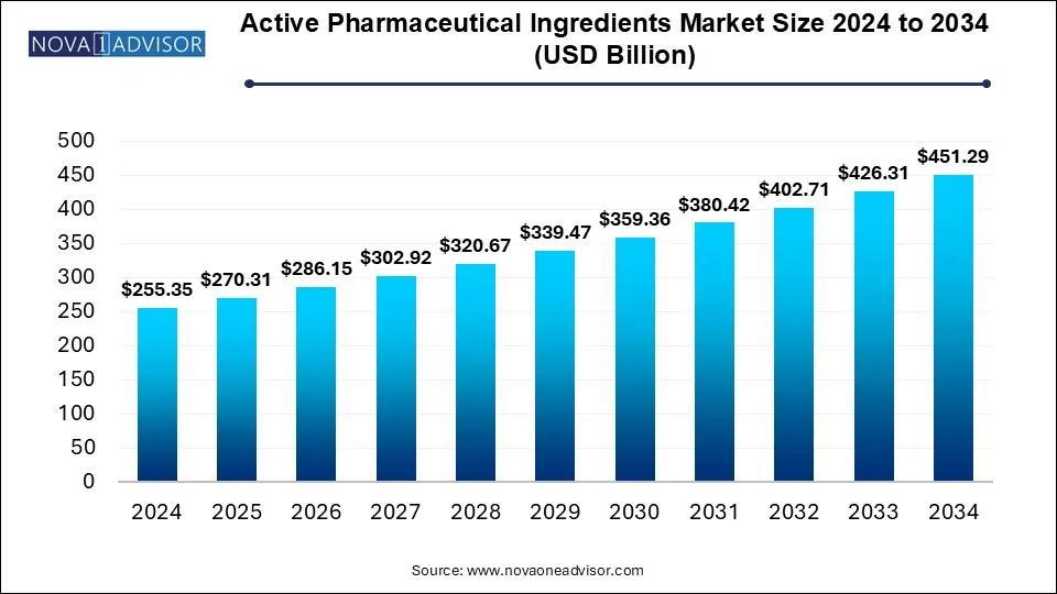 Active Pharmaceutical Ingredients Market Size 2024 To 2034