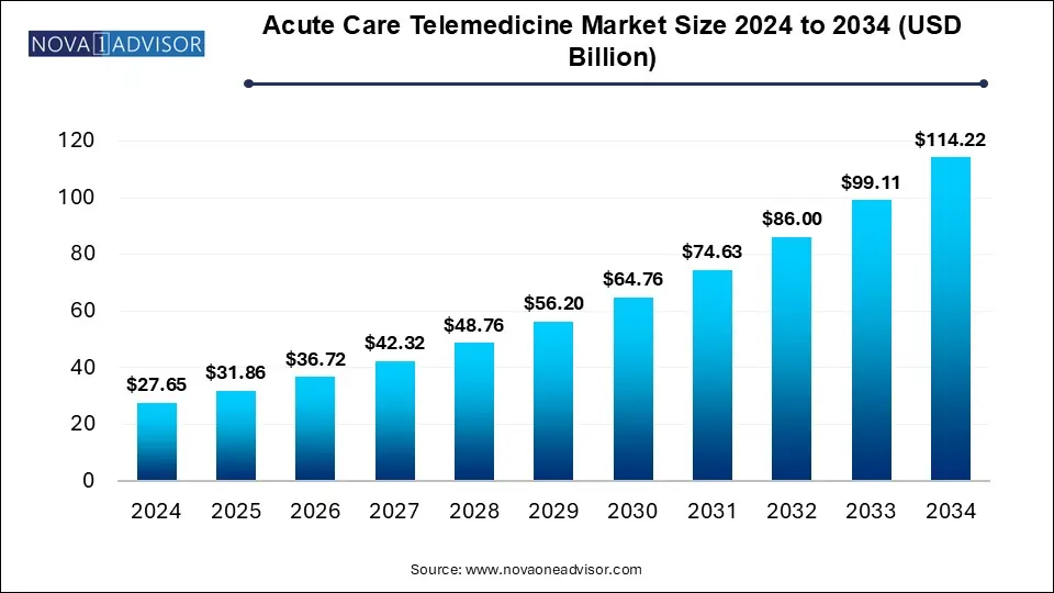 Acute Care Telemedicine Market Size 2024 To 2034