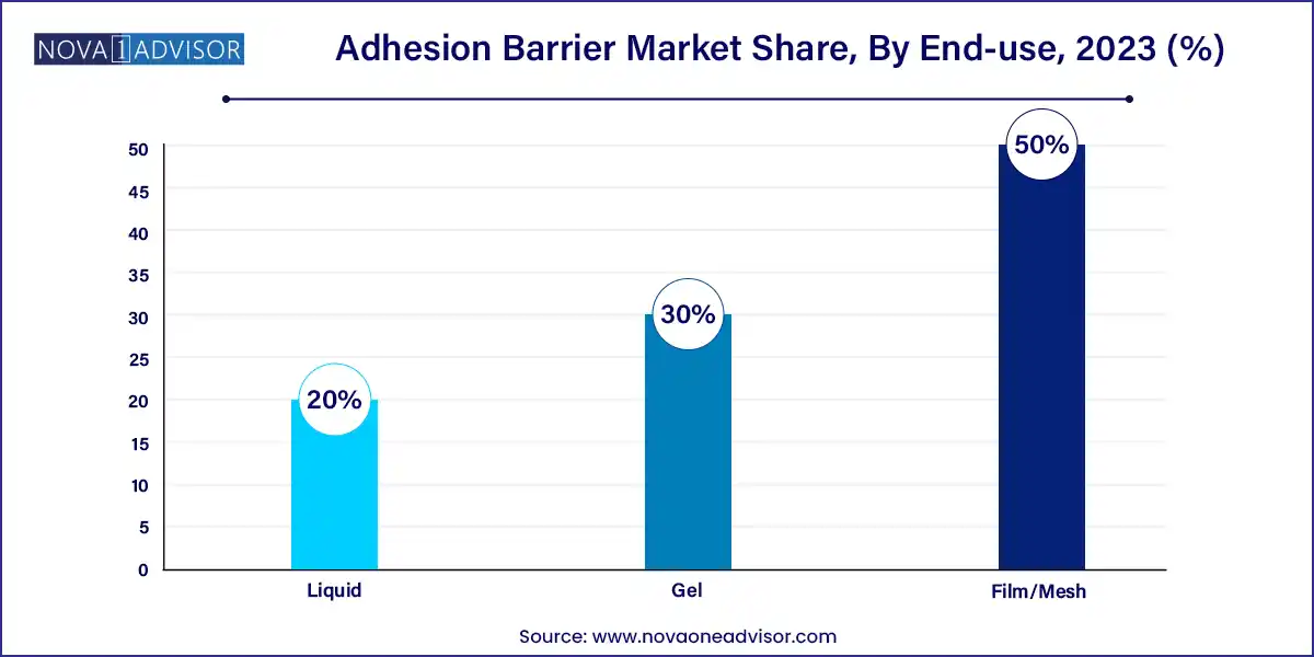 Adhesion Barrier Market Share, By End-use, 2023 (%)