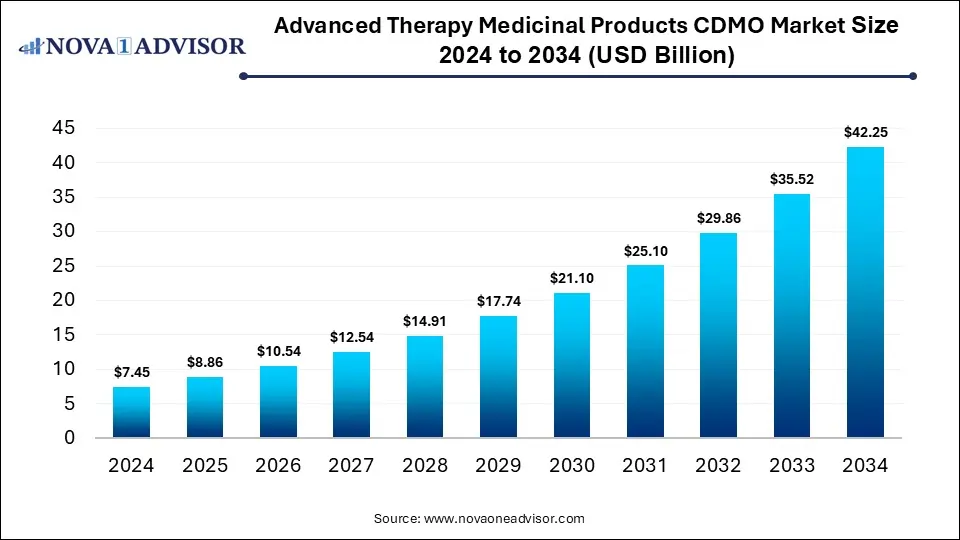 Advanced Therapy Medicinal Products CDMO Market Size 2024 To 2034