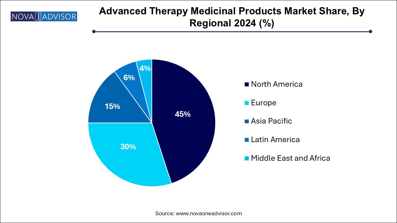 Advanced Therapy Medicinal Products Market Share, By Regional 2024 (%)