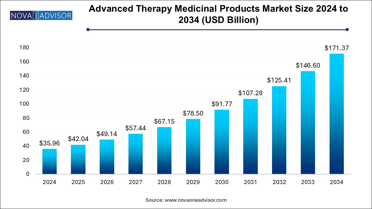 Advanced Therapy Medicinal Products Market Size 2024 To 2034