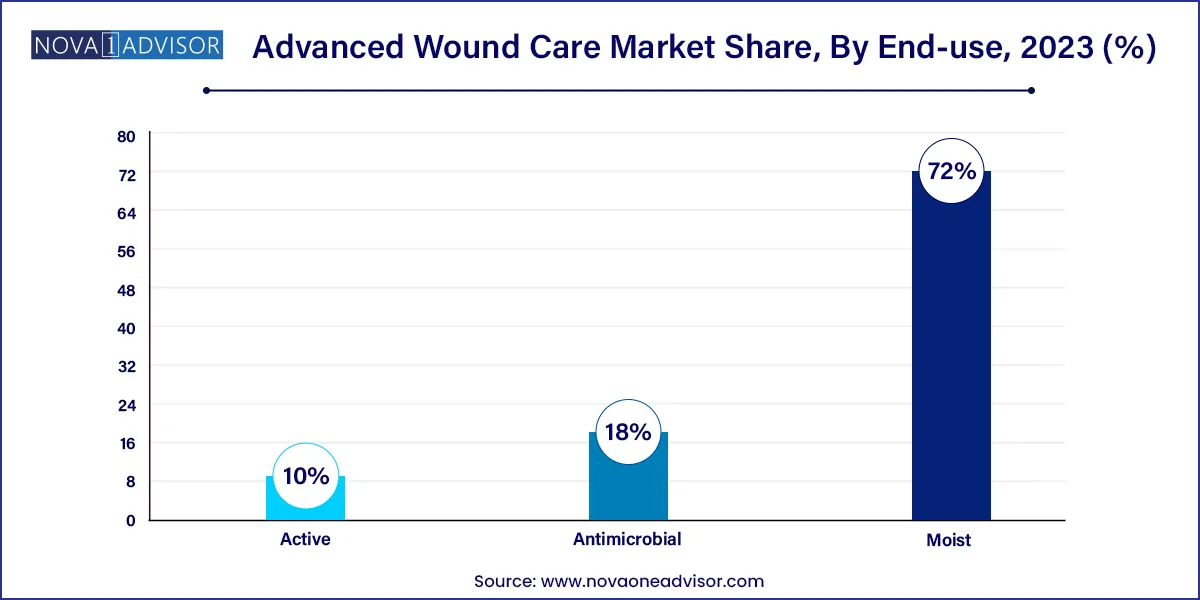 Advanced Wound Care Market Share, By End-use, 2023 (%)