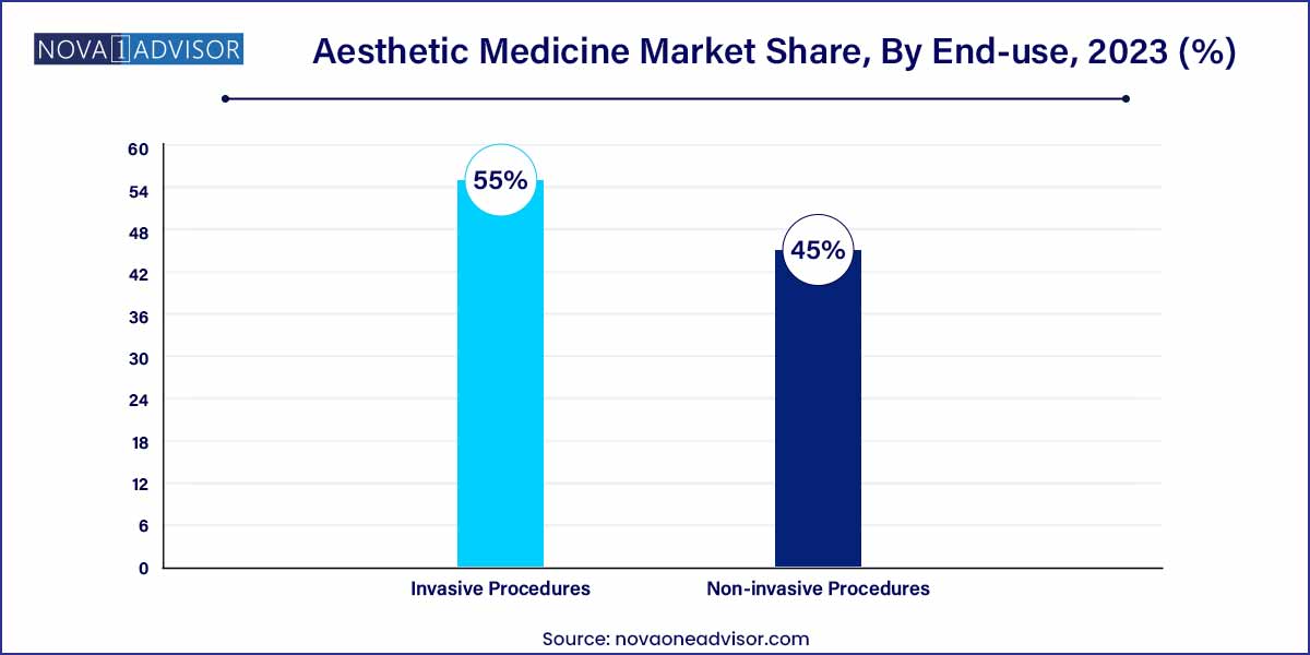Aesthetic Medicine Market Share, By End-use, 2023 (%)