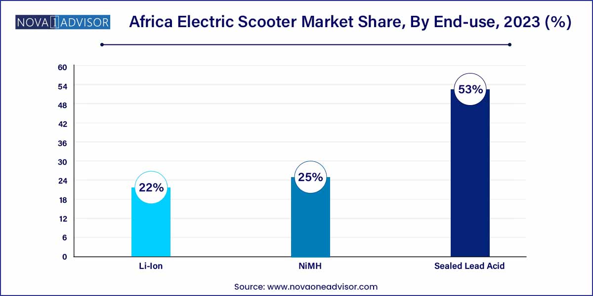 Africa Electric Scooter Market Share, By End-use, 2023 (%)