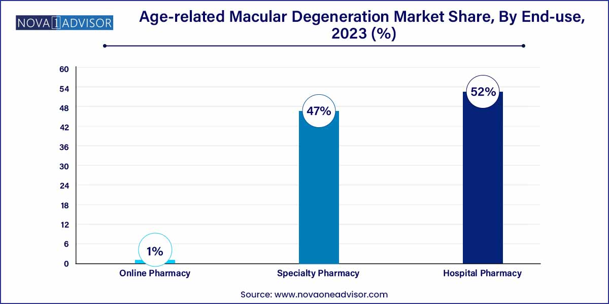 Age-related Macular Degeneration Market Share, By End-use, 2023 (%)