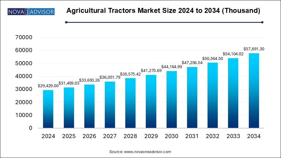 Agricultural Tractors Market Size 2024 To 2034