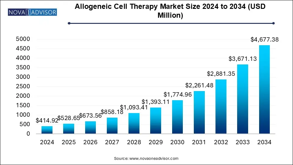 Allogeneic Cell Therapy Market Size 2024 To 2034