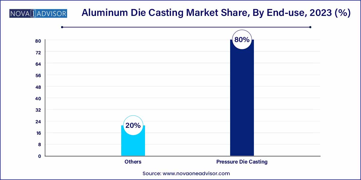 Aluminum Die Casting Market Share, By End-use, 2023 (%)