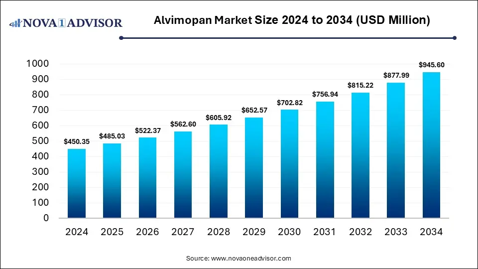 Alvimopan Market Size 2024 To 2034