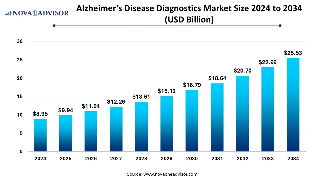 Alzheimer’s Disease Diagnostics Market Size 2024 To 2034 Alzheimer’s Disease Diagnostics Market Size 2024 To 2034