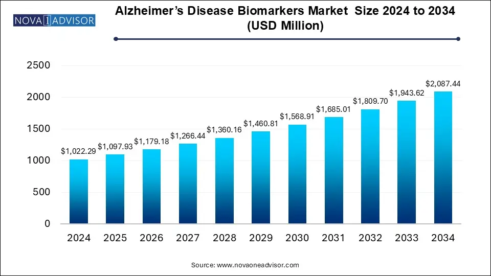 Alzheimer’s Disease Biomarkers Market Size 2024 To 2034