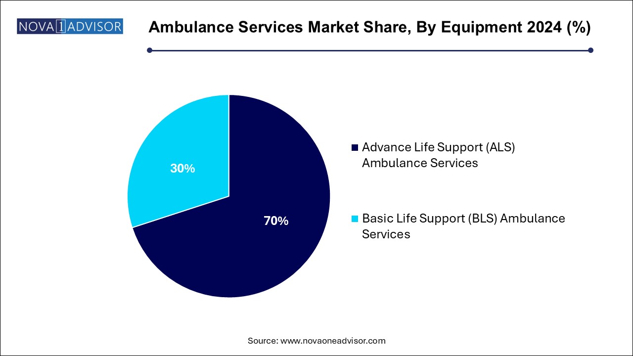 Ambulance Services Market Share, By Equipment 2024 (%)