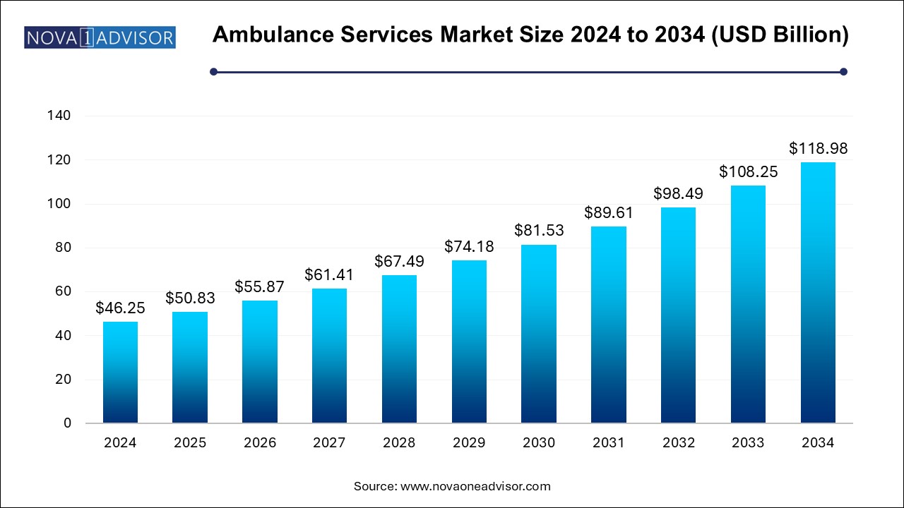 Ambulance Services Market Size 2024 To 2034