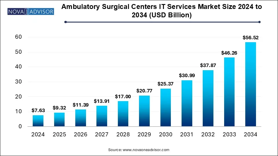 Ambulatory Surgical Centers IT Services Market Size 2024 To 2034