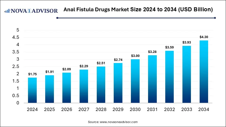 Anal Fistula Drugs Market Size 2024 To 2034