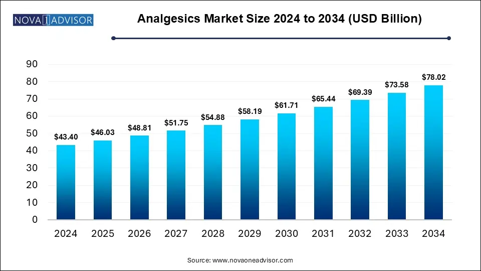 Analgesics Market Size 2024 To 2034