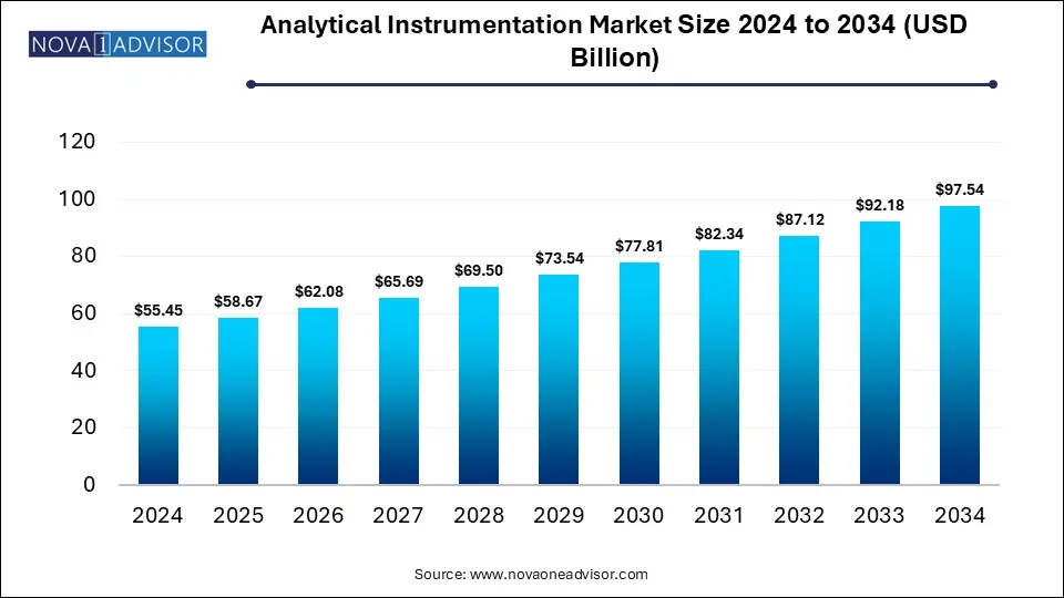 Analytical Instrumentation Market Size 2024 To 2034