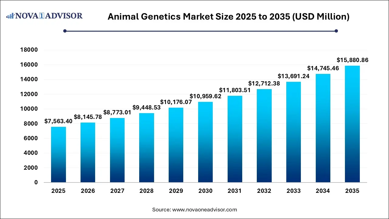 Animal Genetics Market Size 2025 To 2035