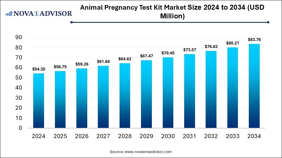 Animal Pregnancy Test Kit Market Size 2024 To 2034