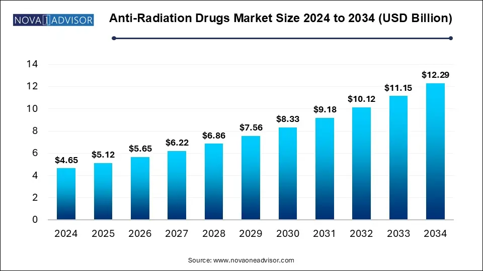 Anti-Radiation Drugs Market Size 2024 To 2034