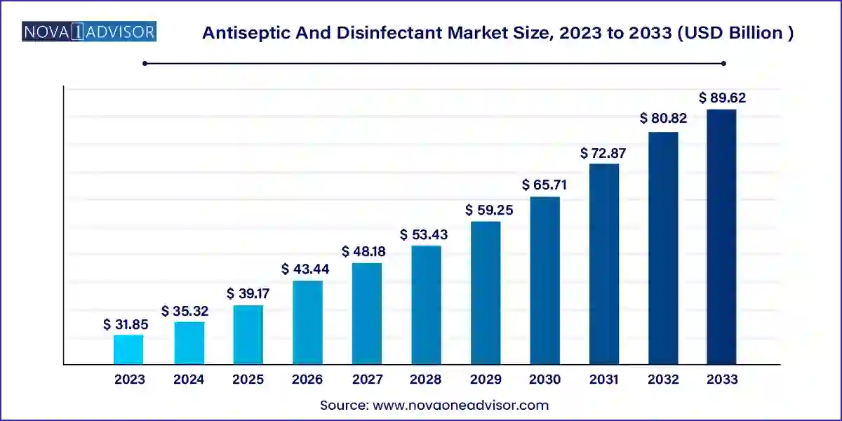 Antiseptic And Disinfectant Market Size, 2024 to 2033