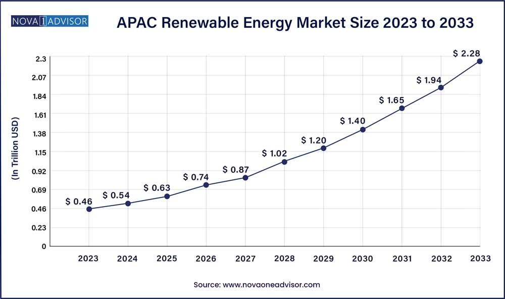 Renewable Energy Market Size in Asia Pacific 2024 To 2033