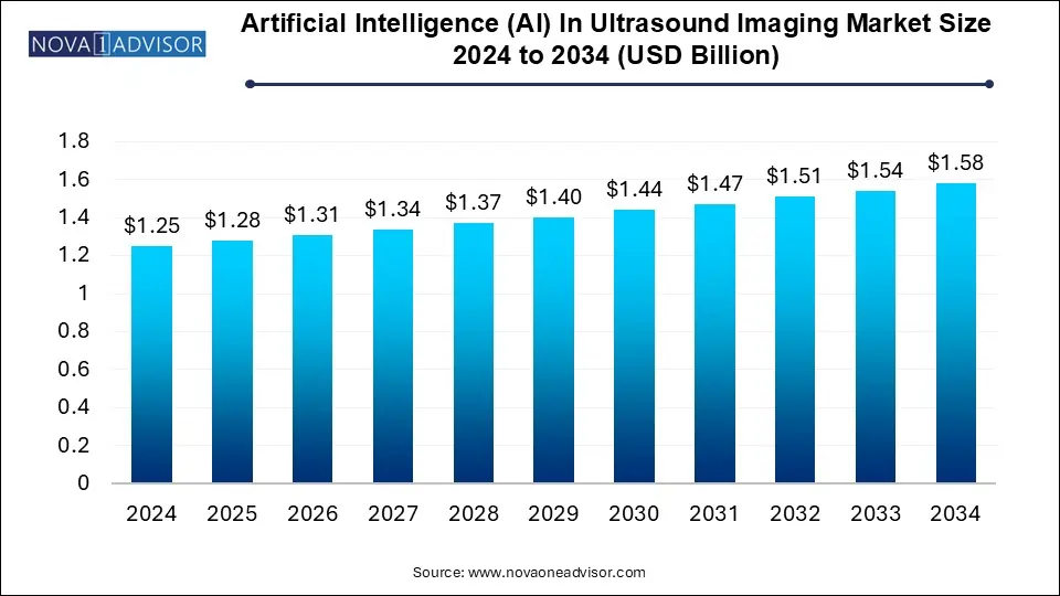 Artificial Intelligence (AI) in Ultrasound Imaging Market Size 2024 To 2034
