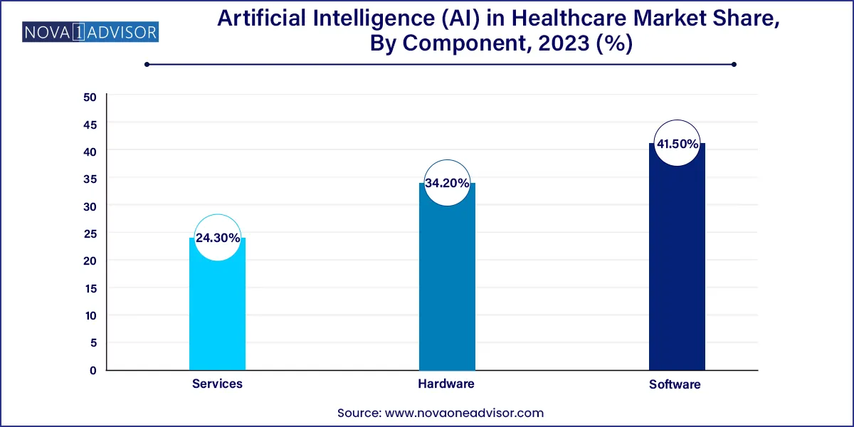 Artificial Intelligence (AI) in Healthcare Market Share, By Component, 2023 (%)