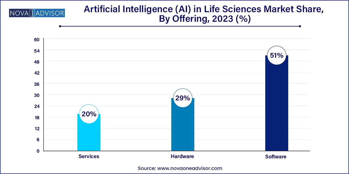 Artificial Intelligence (AI) in Life Sciences Market Share, By Offering, 2023 (%)