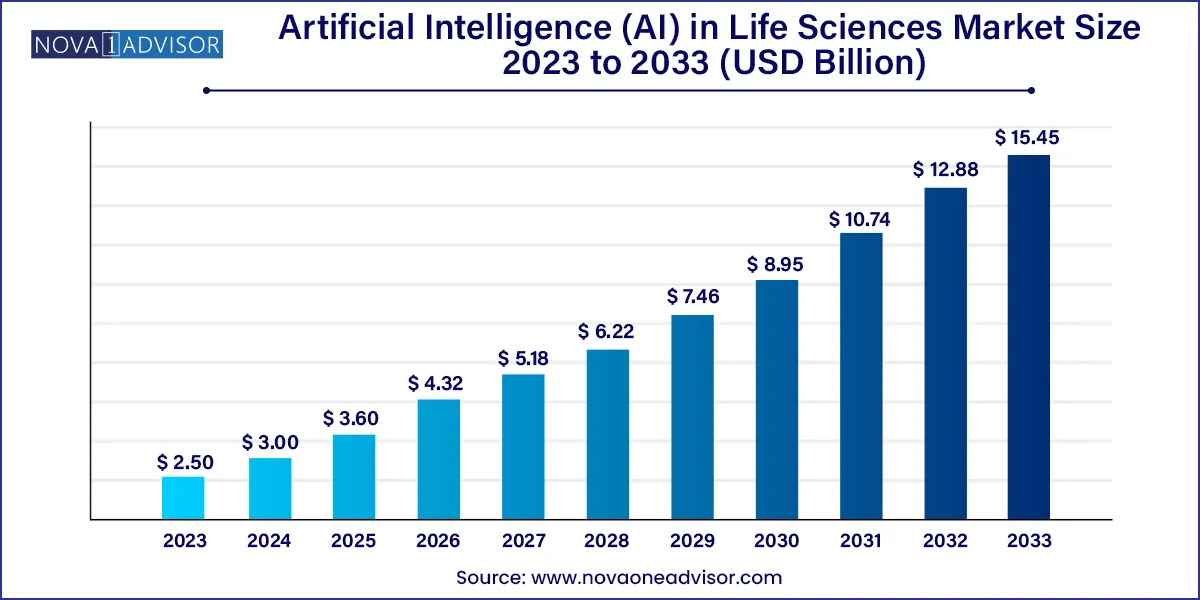 Artificial Intelligence (AI) in Life Sciences Market Size 2024 To 2033