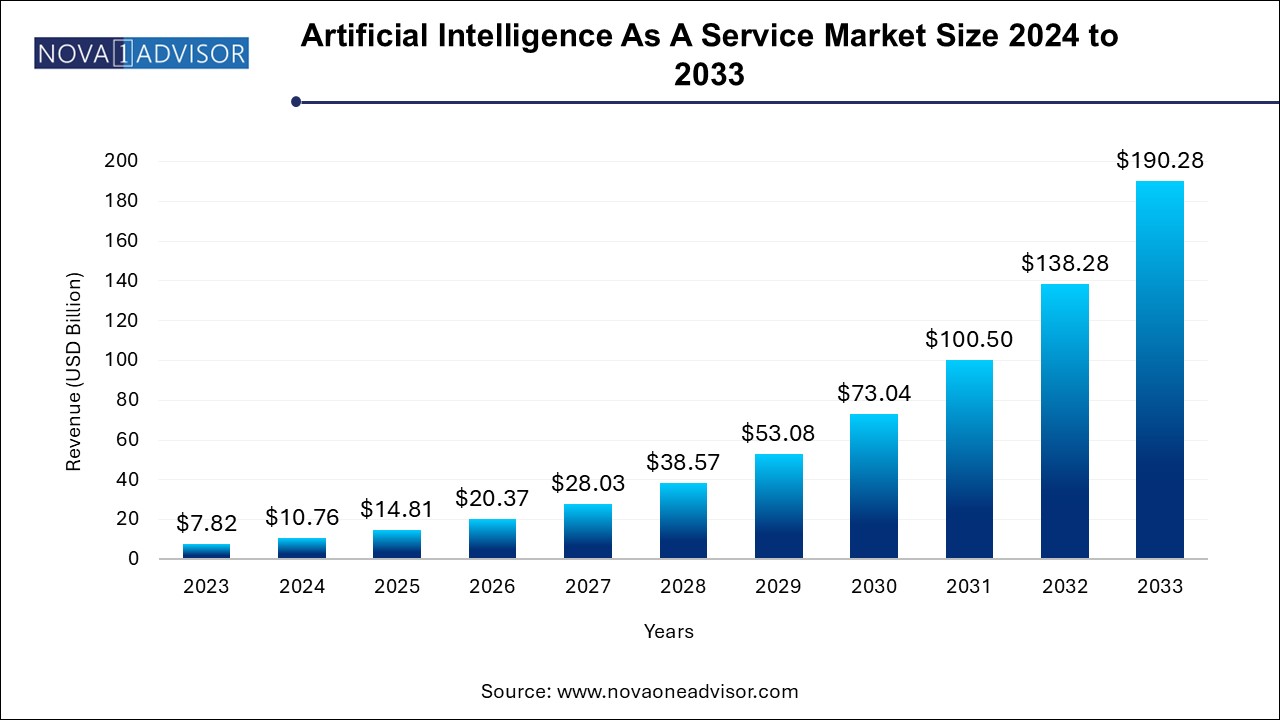 Artificial Intelligence As A Service Market Size 2024 To 2033