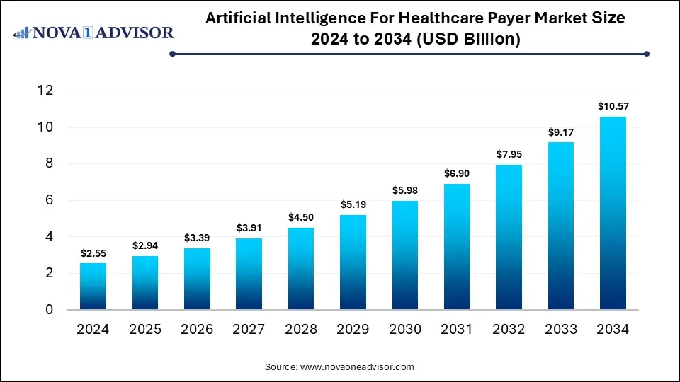 Artificial Intelligence For Healthcare Payer Market Size 2024 To 2034
