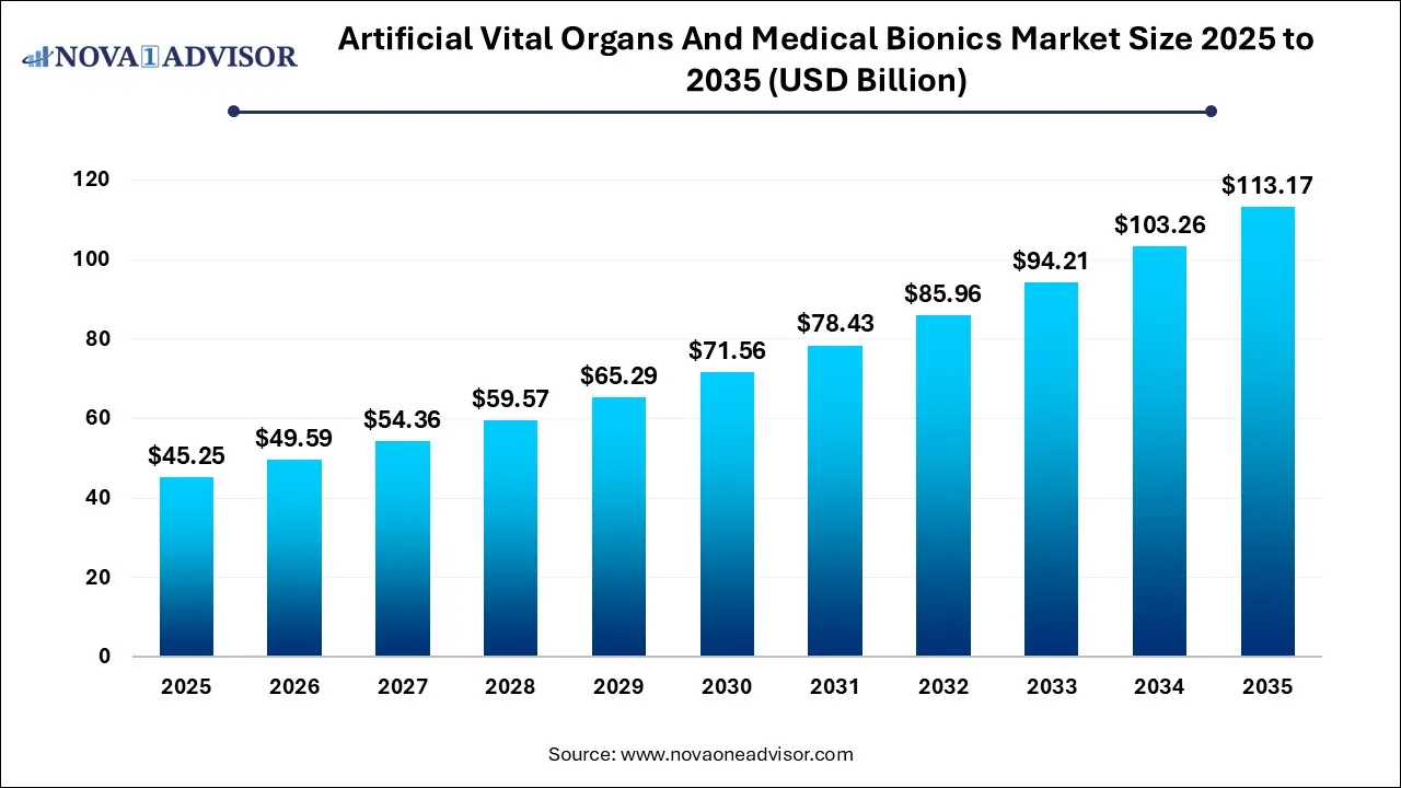 Artificial Vital Organs And Medical Bionics Market Size 2025 To 2035 Artificial Vital Organs And Medical Bionics Market Size 2025 To 2035