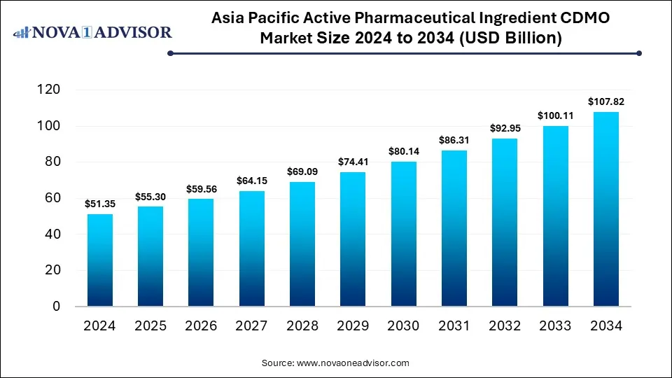 Asia Pacific Active Pharmaceutical Ingredient CDMO Market Size 2024 To 2034 Asia Pacific Active Pharmaceutical Ingredient CDMO Market Size 2024 To 2034